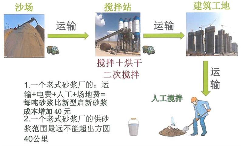 “老式砂漿廠”的弊病之多，革新勢(shì)在必行！(圖3)