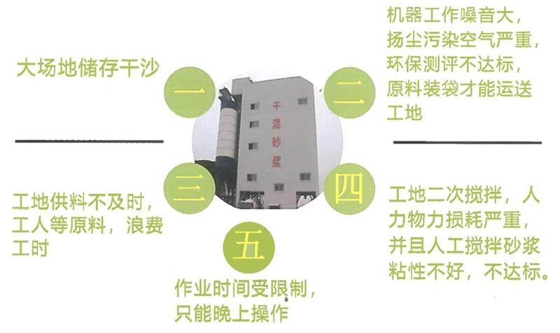“老式砂漿廠”的弊病之多，革新勢(shì)在必行！(圖4)