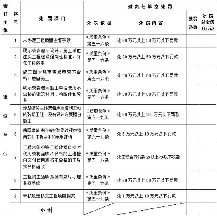 【建設工程各方質量責任主體】行政處罰知多少？(圖1)