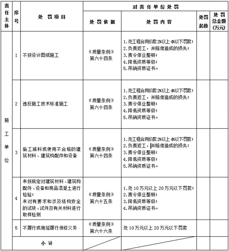【建設工程各方質量責任主體】行政處罰知多少？(圖4)