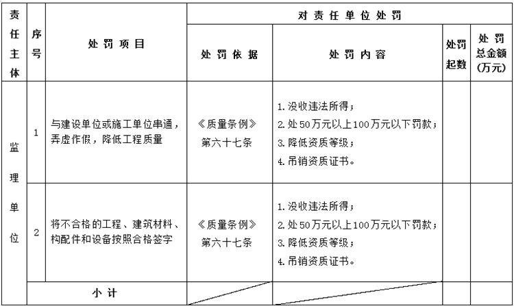 【建設工程各方質量責任主體】行政處罰知多少？(圖5)