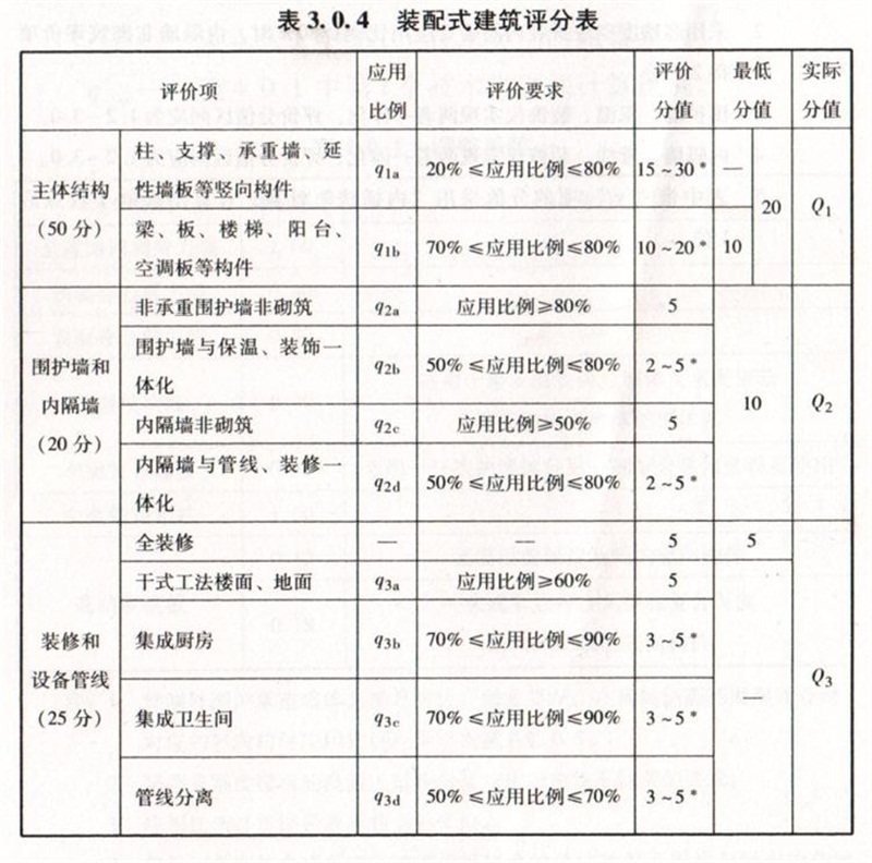 內(nèi)隔墻綠色建材，納入裝配率可計(jì)入2分！(圖7)