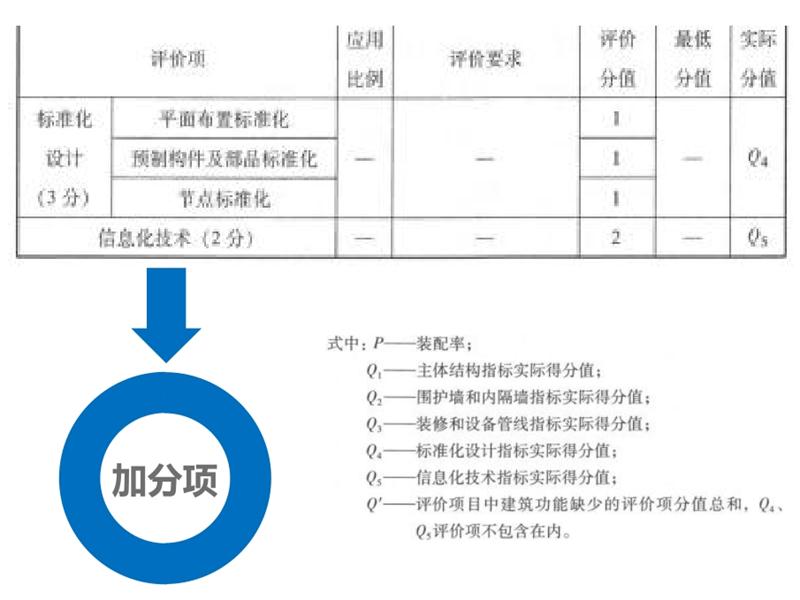 圍繞“泰安市裝配式建筑政策”分值考量！(圖6)
