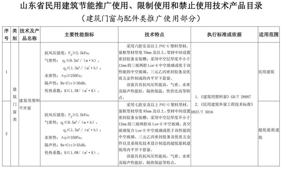 山東建筑門(mén)窗與配件類(lèi)：推廣使用、限制使用和禁止使用技術(shù)產(chǎn)品目錄(圖1)
