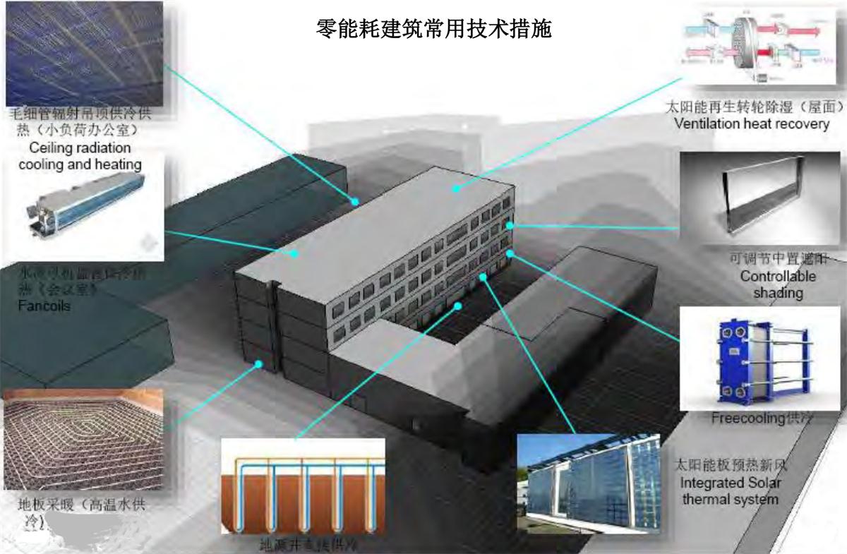 零能耗建筑：常用技術(shù)措施如是說！(圖7)