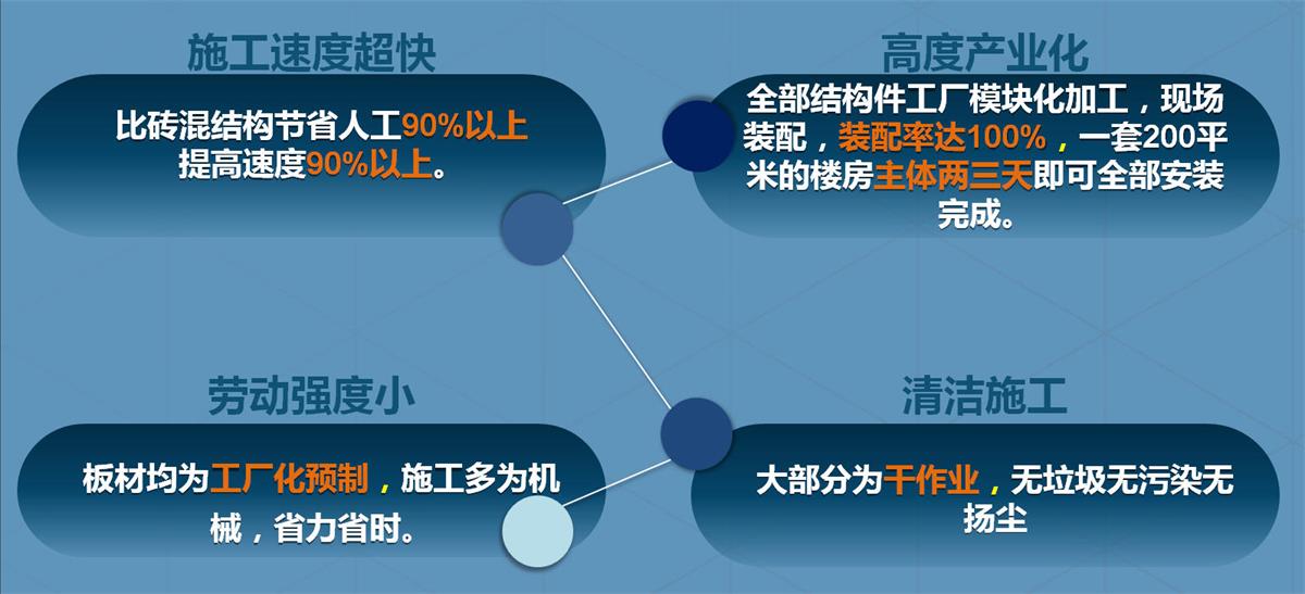 快速建房：打卡國內(nèi)、國外！(圖2)