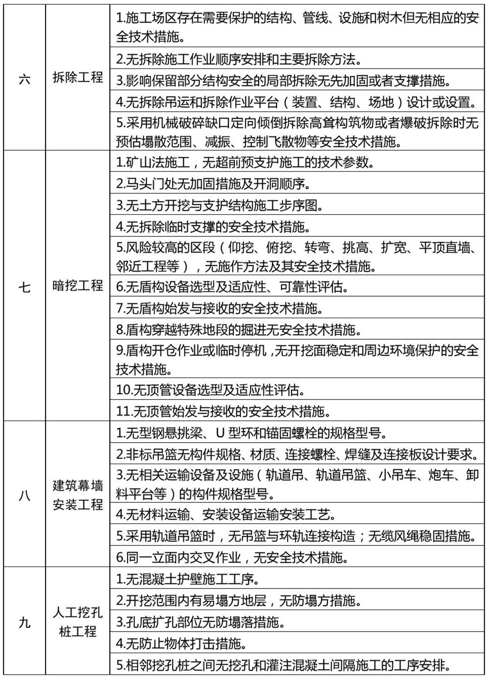 危險(xiǎn)性較大的分部分項(xiàng)工程專(zhuān)項(xiàng)施工方案嚴(yán)重缺陷清單（試行）(圖3)